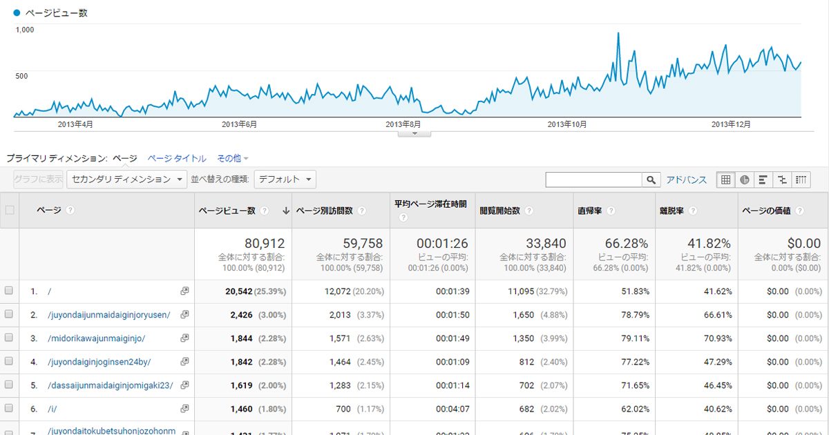 日本酒ブログ記事アクセスランキング2013